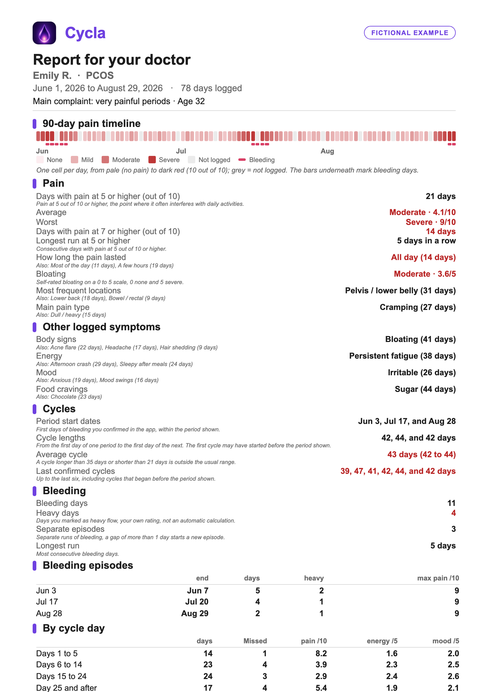 First page of a sample Cycla doctor report: pain, other symptoms, bleeding, energy, mood and sleep