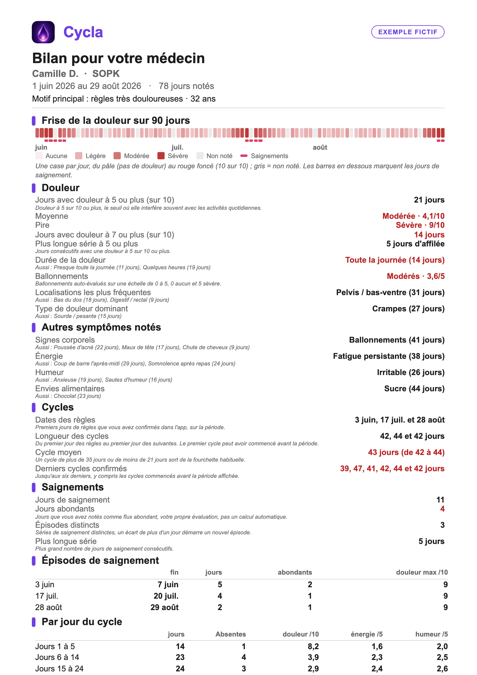 Première page d'un exemple de bilan médecin Cycla : douleur, autres symptômes, saignements, énergie, humeur et sommeil